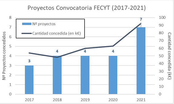 Proyectos FECYT