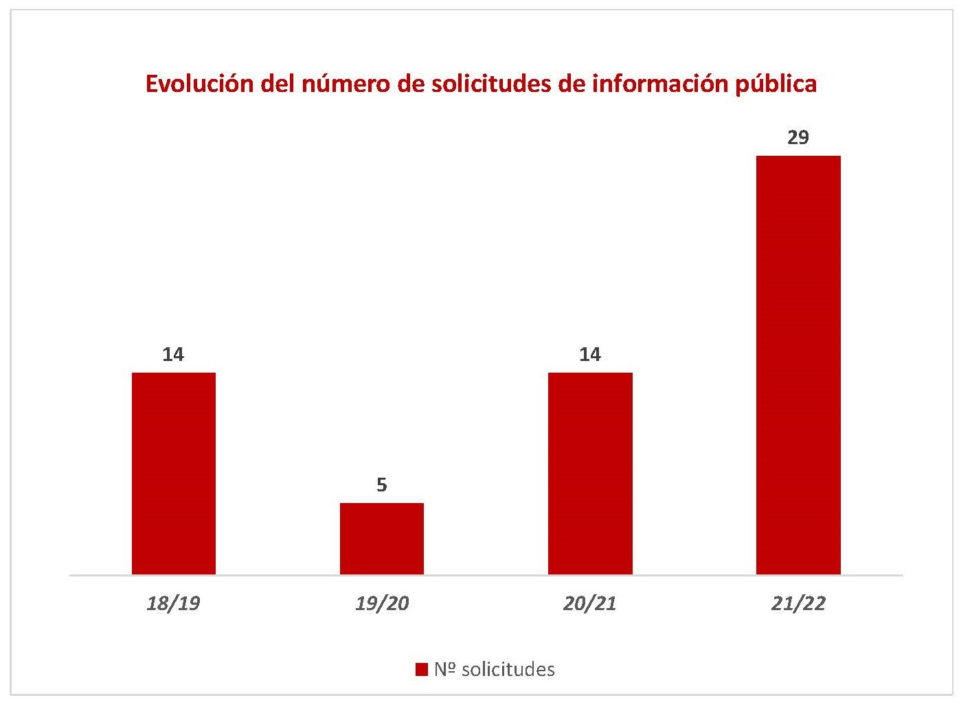 Solicitudes por curso académico
