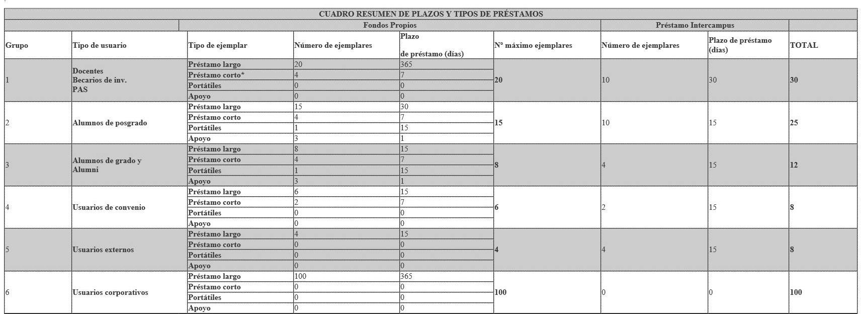 Tabla de préstamos