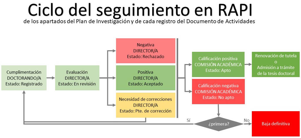 Ciclo RAPI