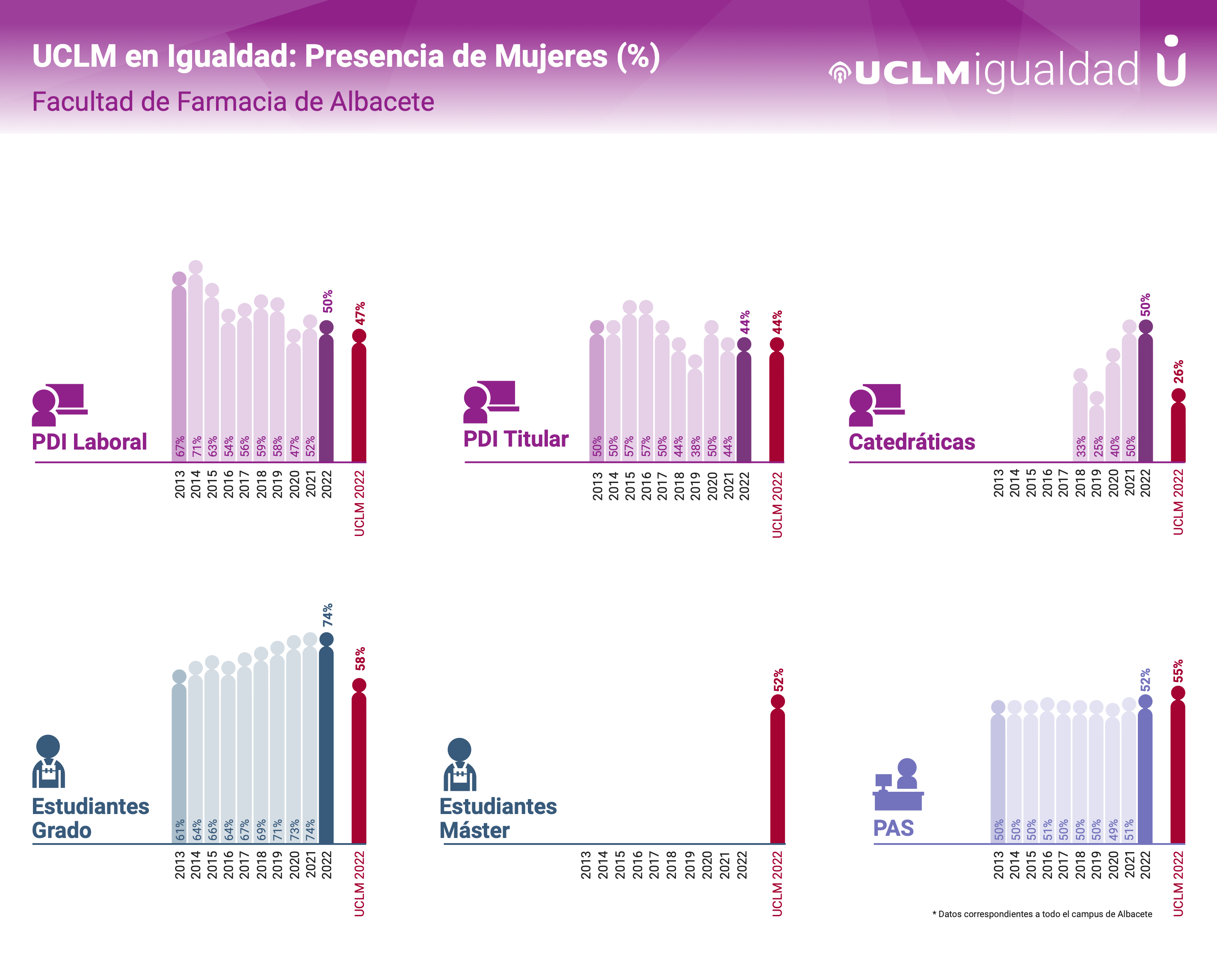 UCLM en Igualdad - Farmacia 2023