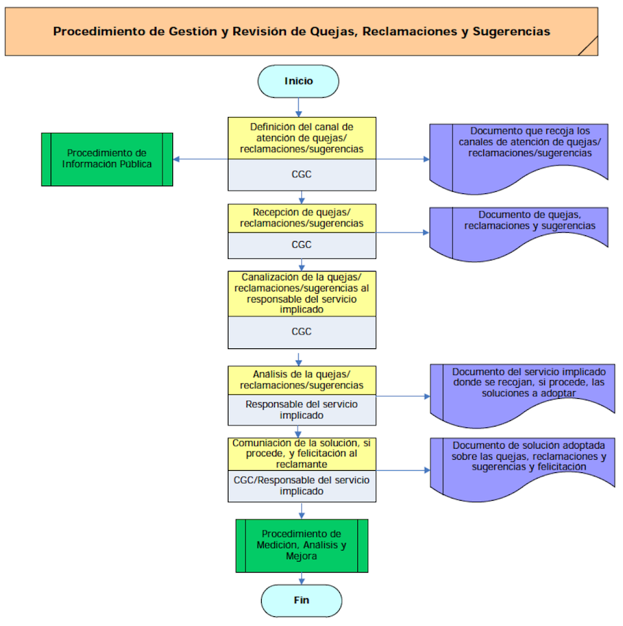 Proceso que sigue el formulario