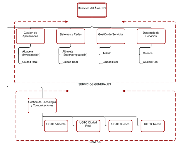 Organigrama